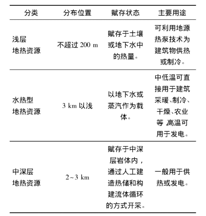 為什么建筑供暖供冷離不開地?zé)崮?？淺層熱能（地源熱泵）高效運(yùn)維為建筑節(jié)能-地大熱能