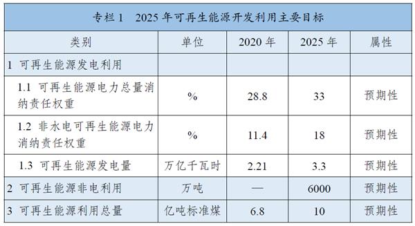 《“十四五”可再生能源發(fā)展規(guī)劃》：全面推進(jìn)淺層地?zé)崮芄┡评溟_發(fā)，有序推動(dòng)地?zé)崮馨l(fā)電發(fā)展