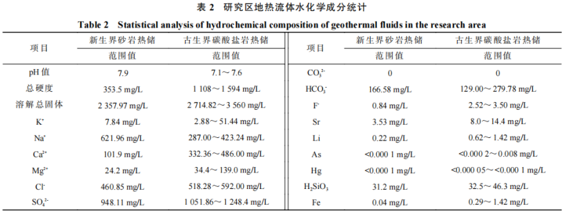 河南省濮陽(yáng)市中深層地?zé)岬刭|(zhì)特征、資源儲(chǔ)量及開發(fā)利用適宜性評(píng)價(jià)-地大熱能