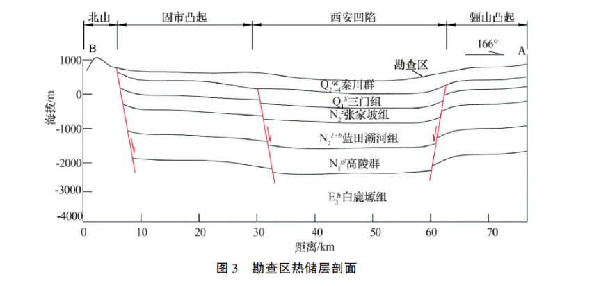 陜西神禾塬地區(qū)地熱資源勘查及評價-地大熱能