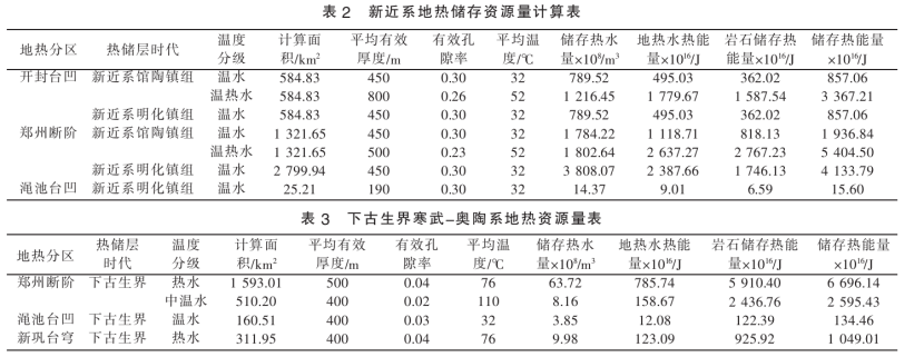 鄭州市地?zé)豳Y源類型分布及資源量-地大熱能