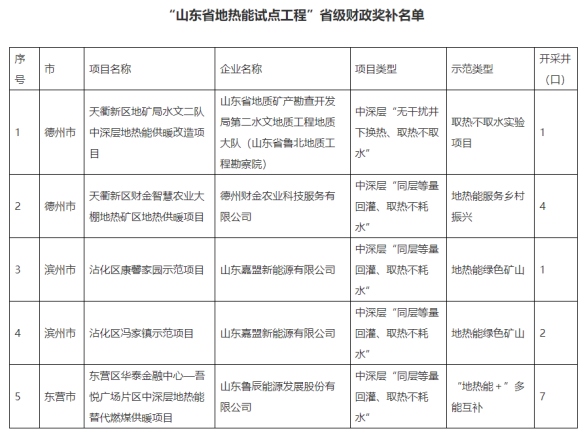 山東省5個地?zé)崮苁痉俄?xiàng)目納入省級財政獎補(bǔ)名單-地?zé)衢_發(fā)利用-地大熱能