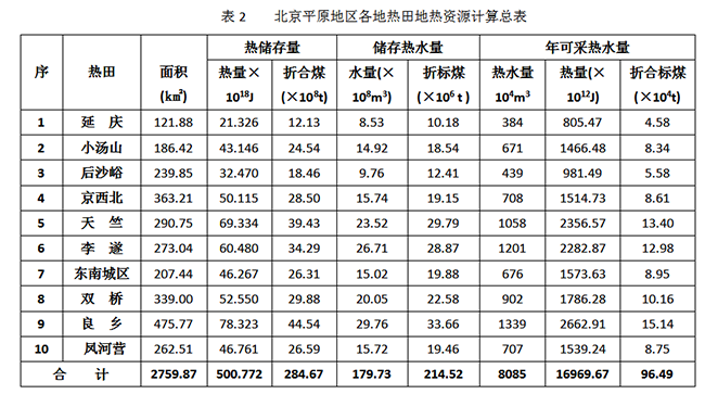 北京市地?zé)豳Y源分布規(guī)律-地?zé)衢_發(fā)利用-地大熱能